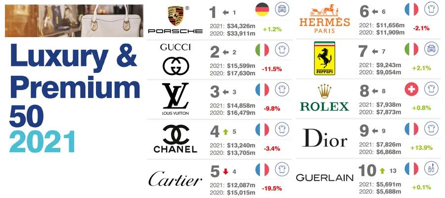 奢饰品牌子排名衣服（2021全球奢侈品牌价值50强）