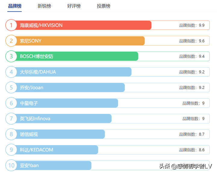中国摄像头品牌排行榜（最好用的摄像头前10名）